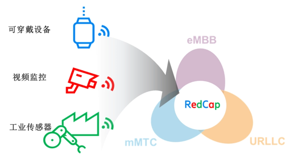 エリクソンとアヴネットが5G R17 RedCapのラボテストに成功