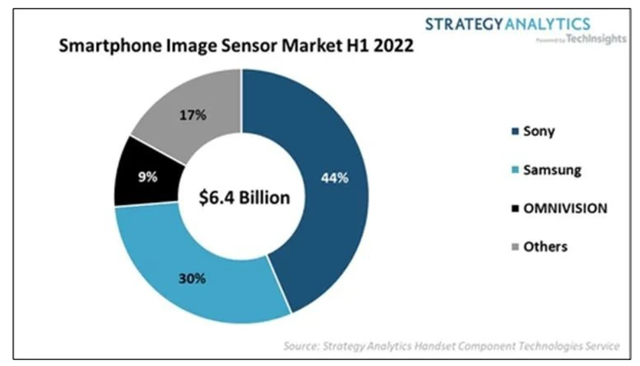 SA：2022年上半期、ソニーがスマートフォン用イメージセンサー市場で44%のシェアを獲得し、首位に立つ