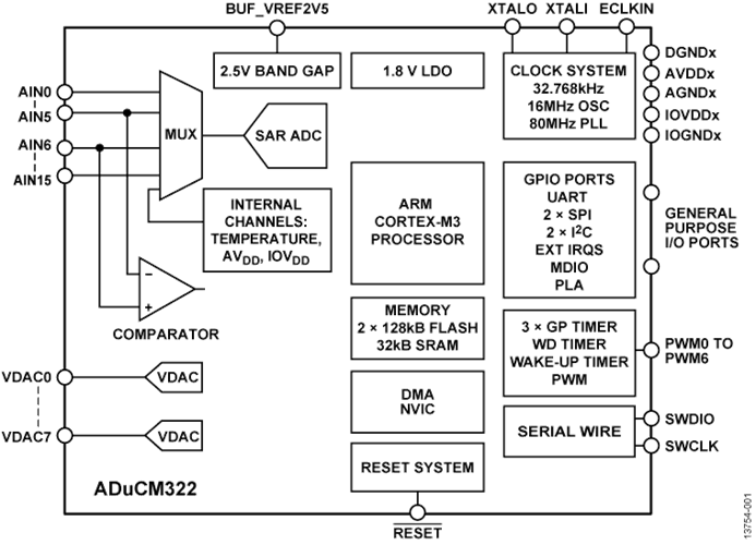 リサイクル・ローパワーMCU ADUCM322BBCZI MDIOインターフェース付き高精度アナログ・マイクロコントローラ