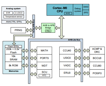 industrial MCU (Infineon) XMC1302T038X0200AB 32ビットCortex®-M0コアベース32 mhzマイクロコントローラです