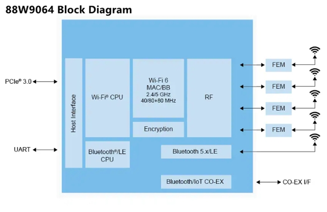 NXPはデュアルバンド4 × 4 wi-fi®6 (802.11ax)アクセスソリューションを提供しています:88W9064-A1-BWPC/AK