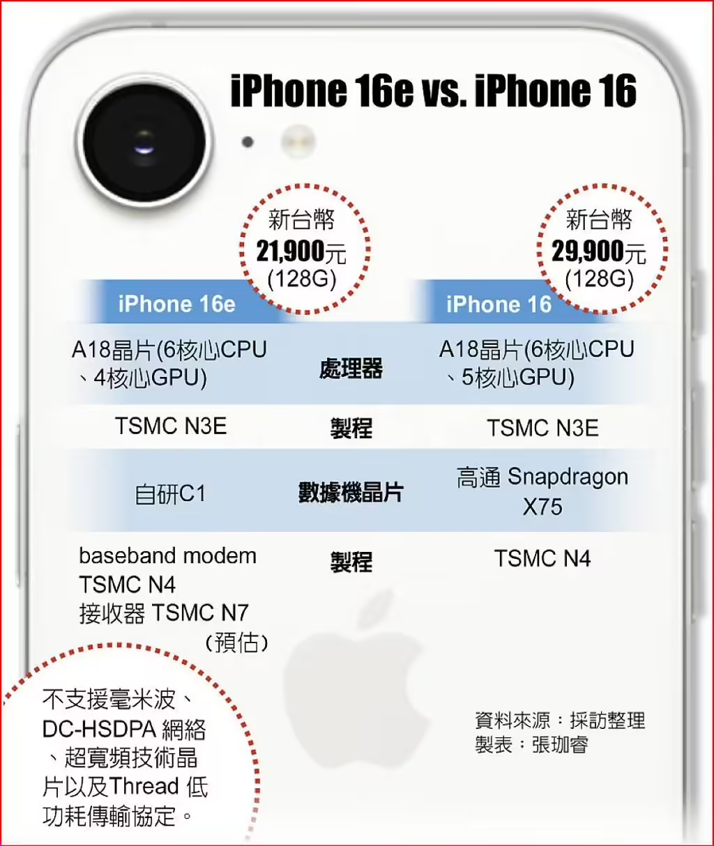 TSMC、アップルのiPhone 16eチップ受注を食い尽くす：A18、自社開発の5GチップC1、すべてTSMCがファウンドリ