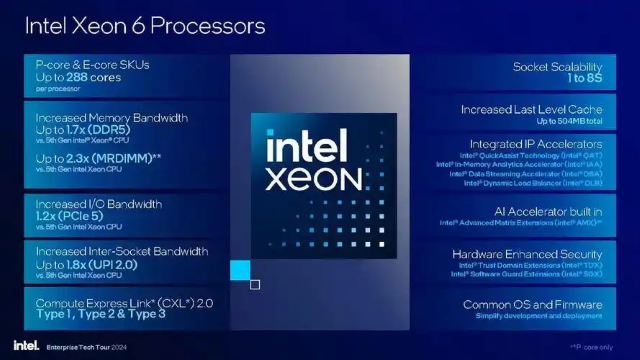 インテル、Xeon 6プロセッサーを搭載した優れたAIおよびネットワーキング・ソリューションを発表