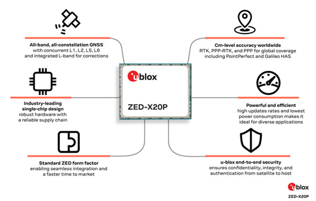 u-bloxZED-X20P全帯域GNSS受信機は、コスト効率の高い世界的なセンチメートル精度を実現します。