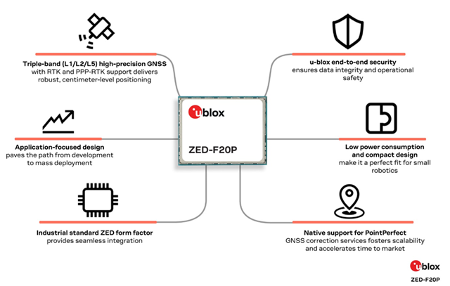 u-bloxは三週波数GNSSモジュールを発表し、ロボットの規模化と迅速な配置をサポート
